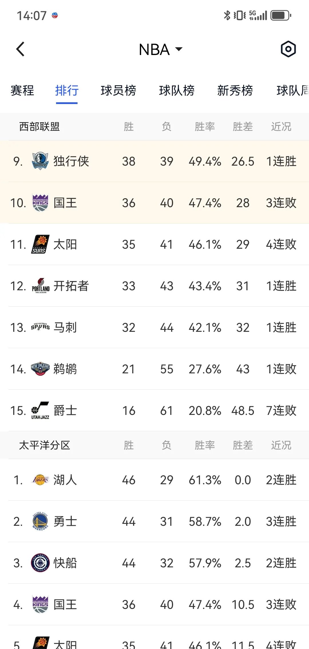 NBA常规赛战绩表公布,各队排名有变化 NBA常规赛战绩表公布,各队排名有变化